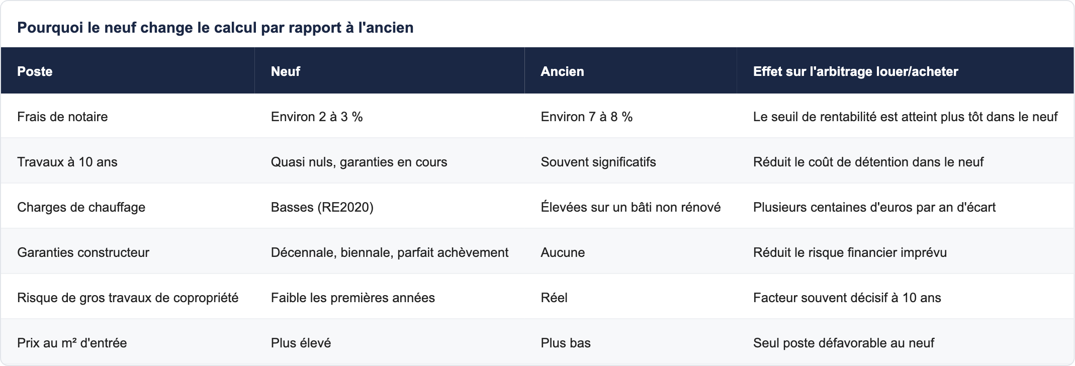 Pourquoi le neuf change le calcul par rapport à l'ancien