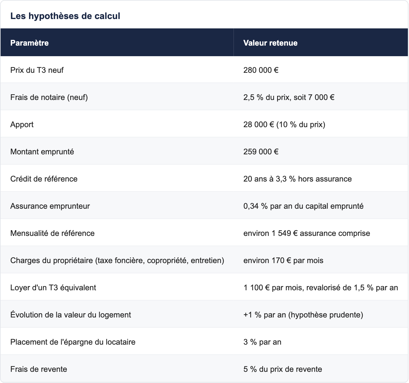 Les hypothèses de calcul