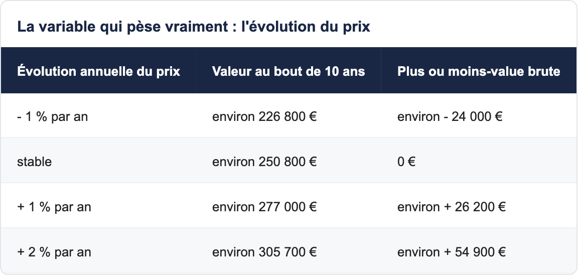 La variable qui p&egrave;se vraiment : l'&eacute;volution du prix