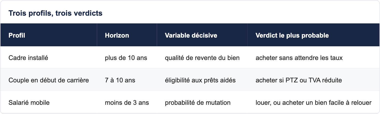 Trois profils, trois verdicts
