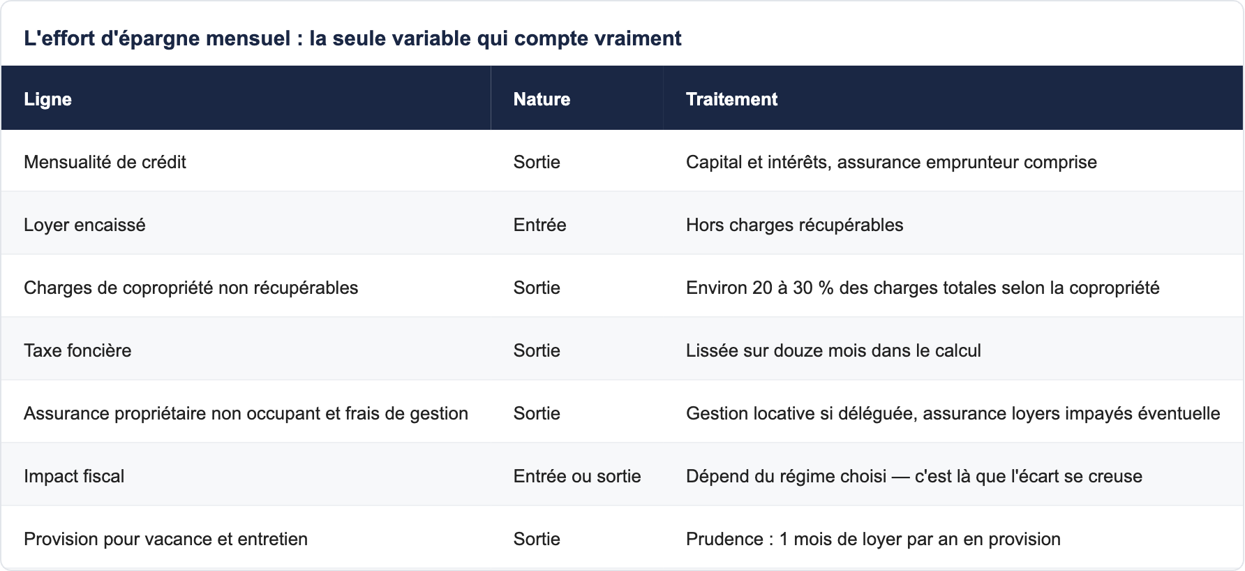 L'effort d'épargne mensuel : la seule variable qui compte vraiment