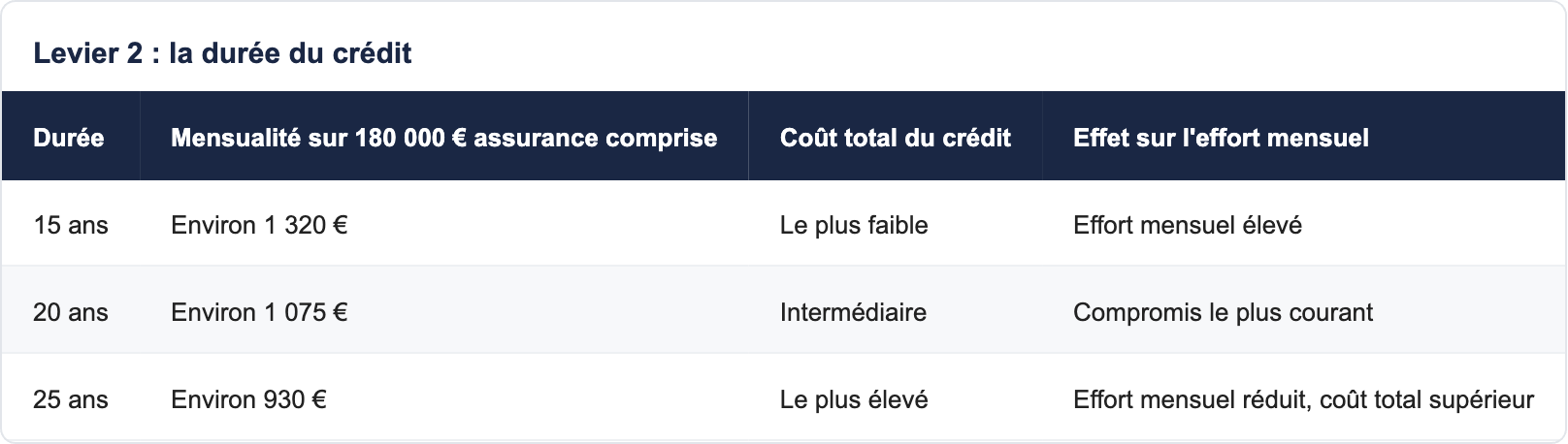 Levier 2 : la durée du crédit