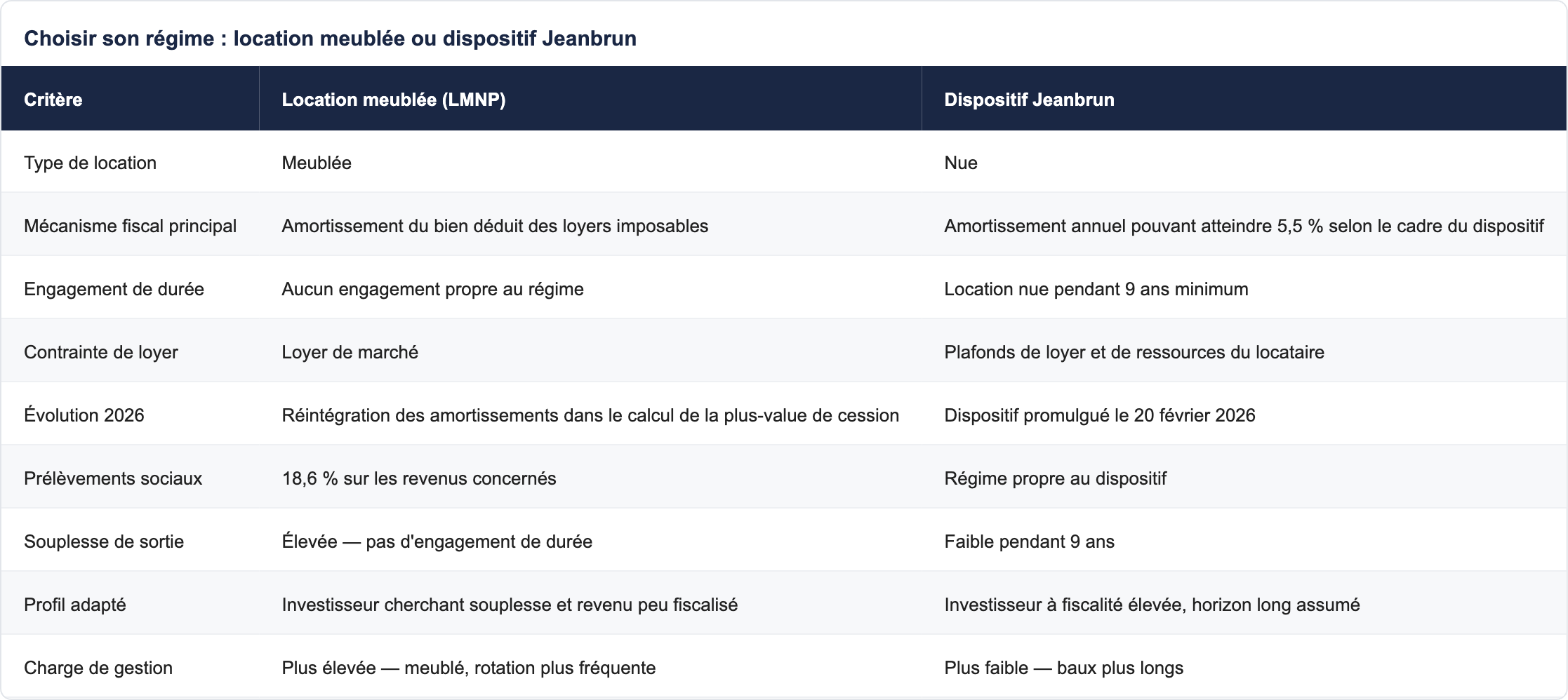 Choisir son régime : location meublée ou dispositif Jeanbrun