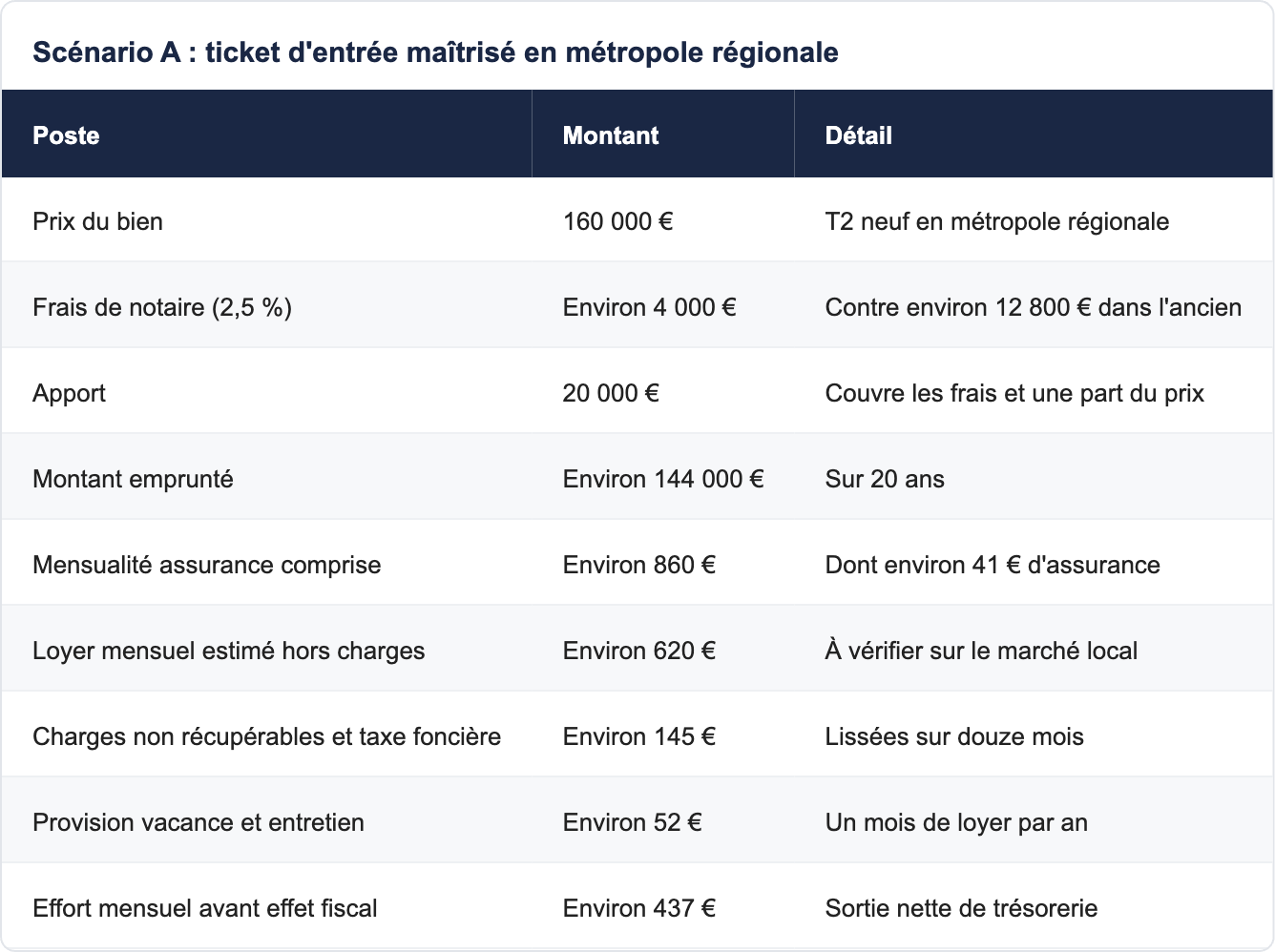 Scénario A : ticket d'entrée maîtrisé en métropole régionale