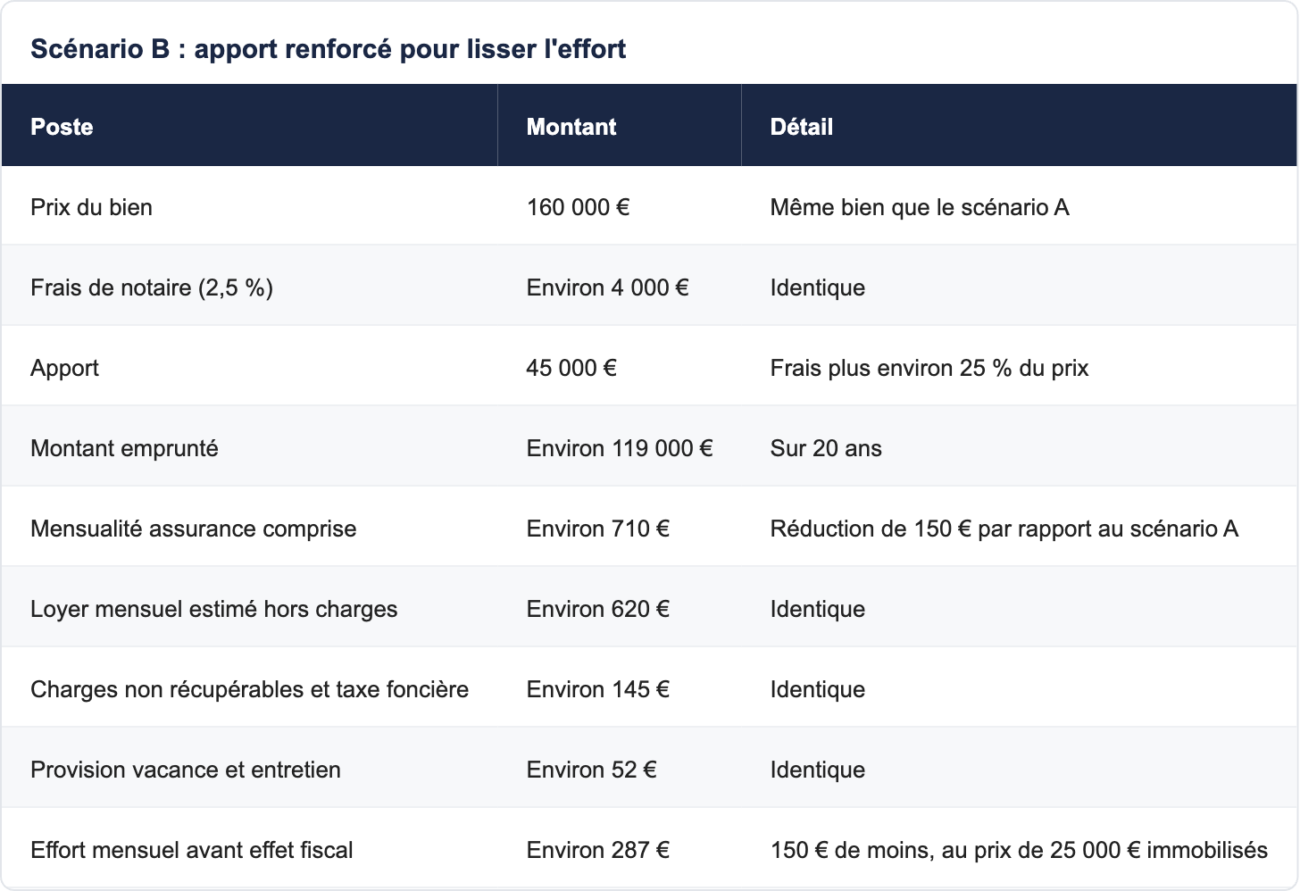 Scénario B : apport renforcé pour lisser l'effort