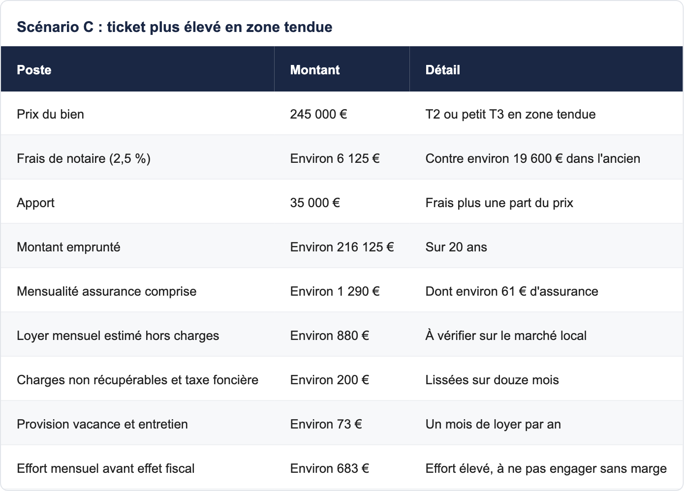 Scénario C : ticket plus élevé en zone tendue
