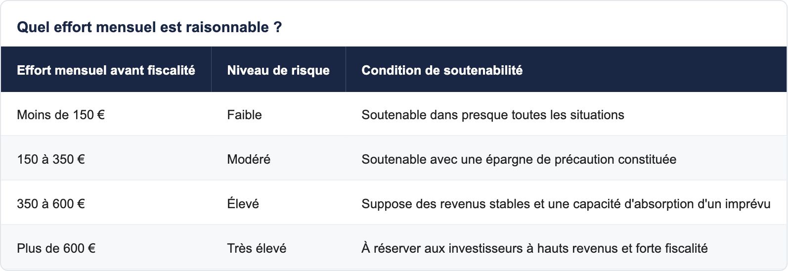 Quel effort mensuel est raisonnable ?