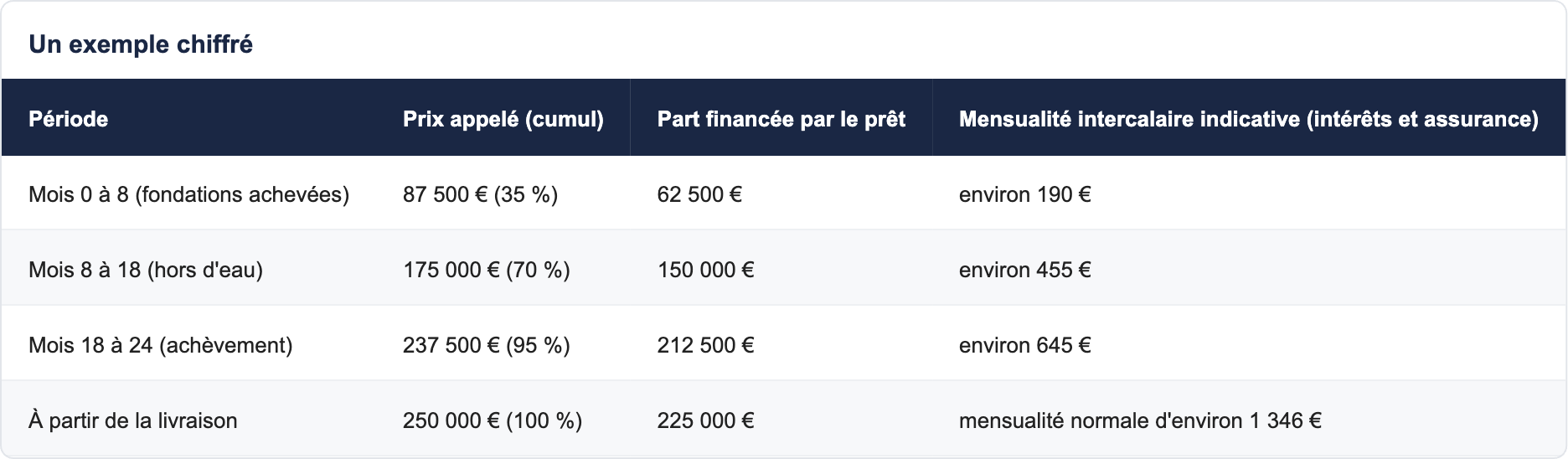 Un exemple chiffr&eacute;