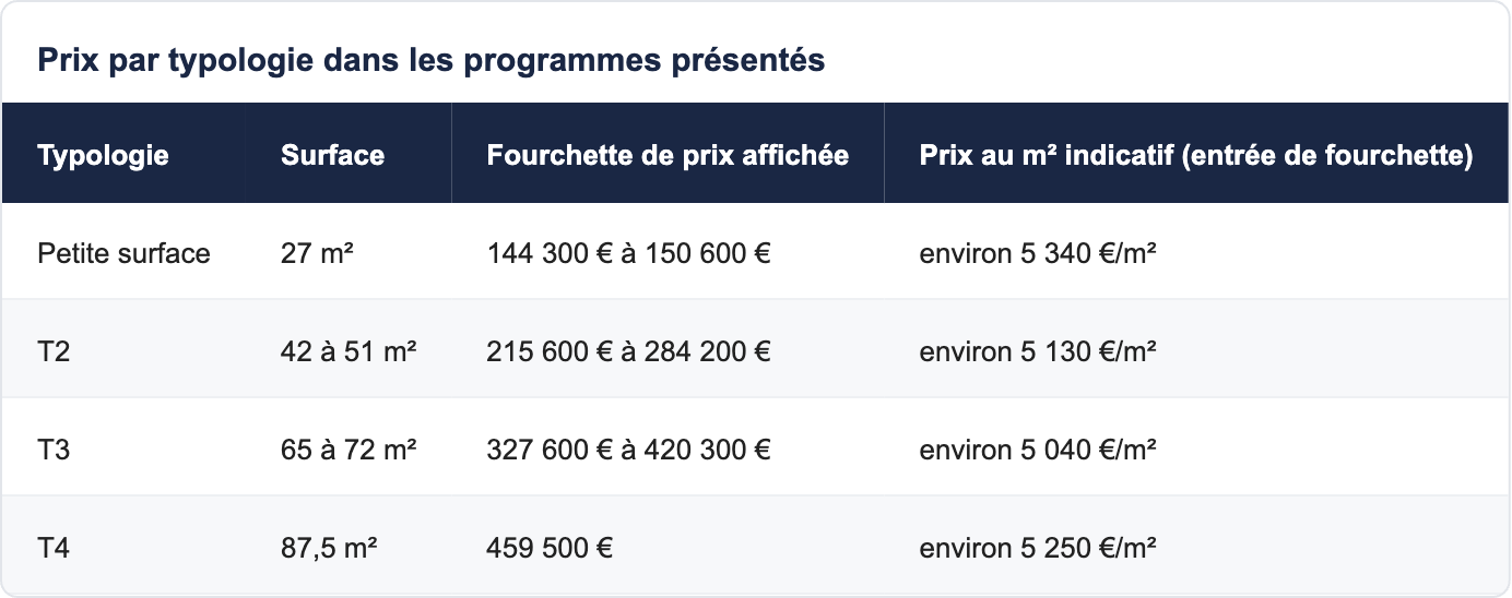 Prix par typologie dans les programmes présentés