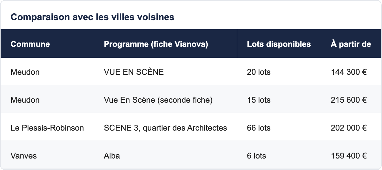 Comparaison avec les villes voisines