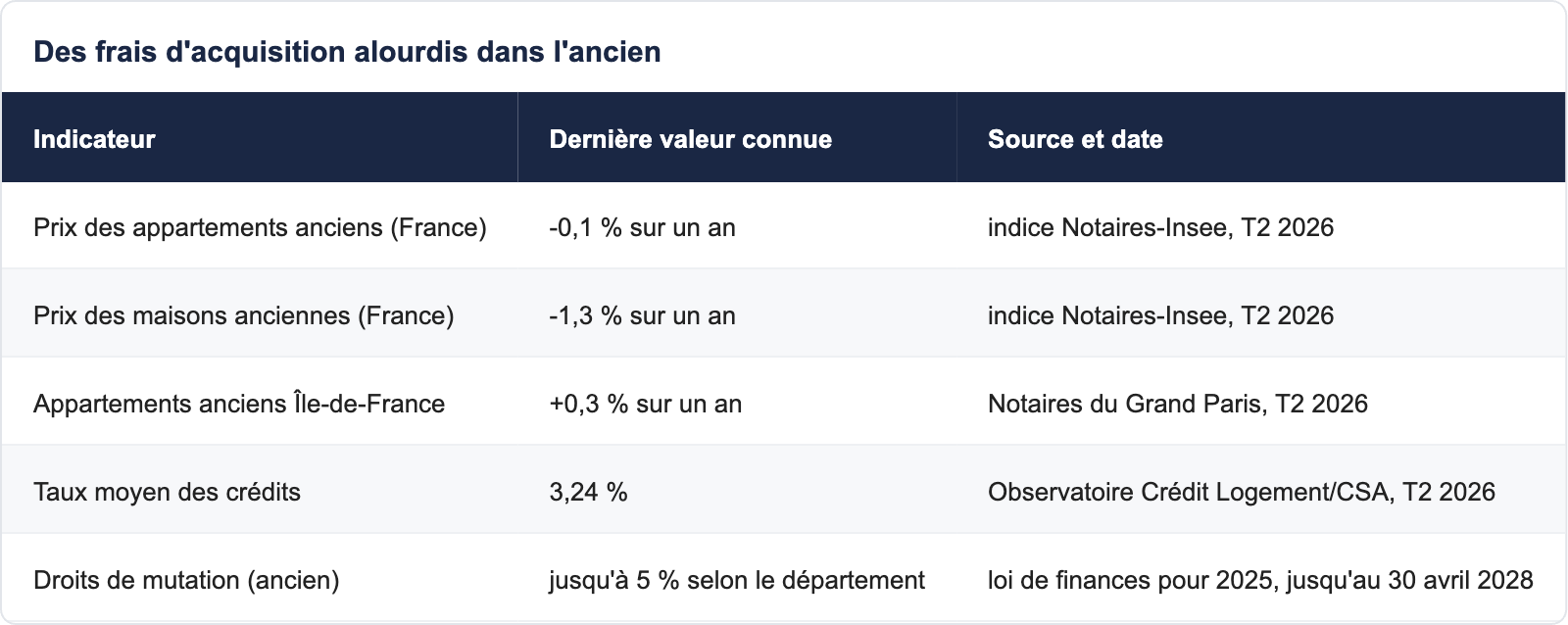 Des frais d'acquisition alourdis dans l'ancien