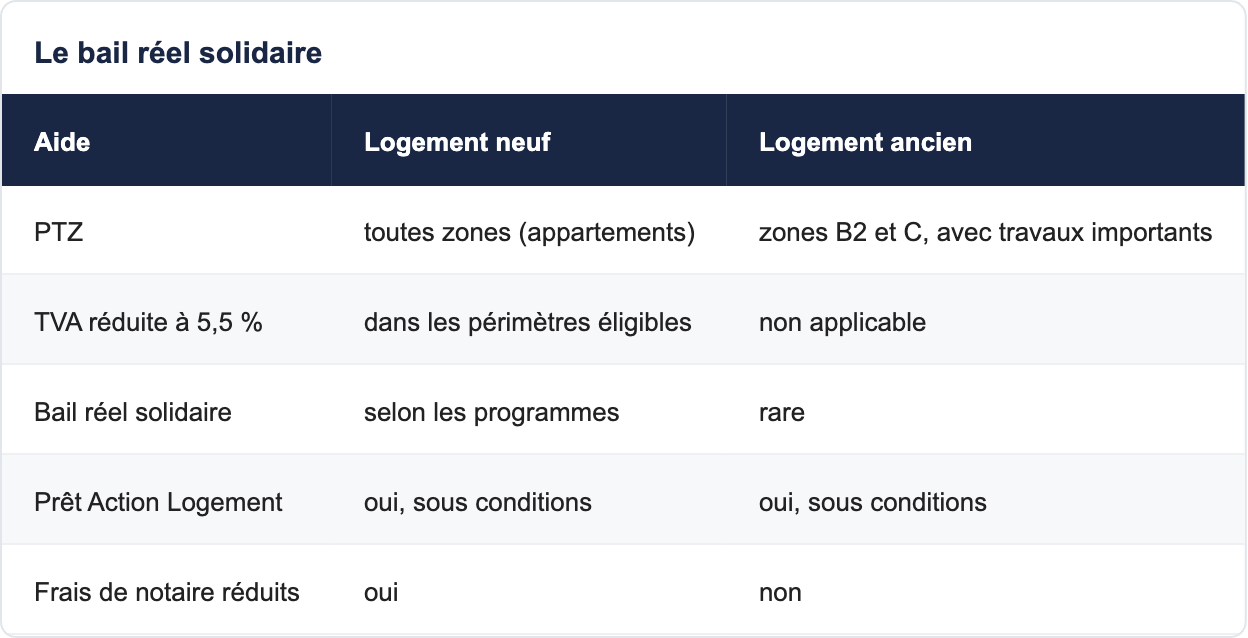 Le bail r&eacute;el solidaire