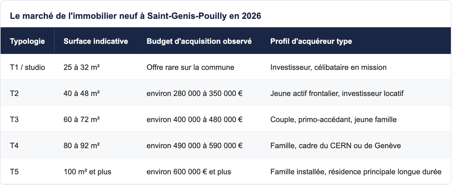 Le marché de l'immobilier neuf à Saint-Genis-Pouilly en 2026