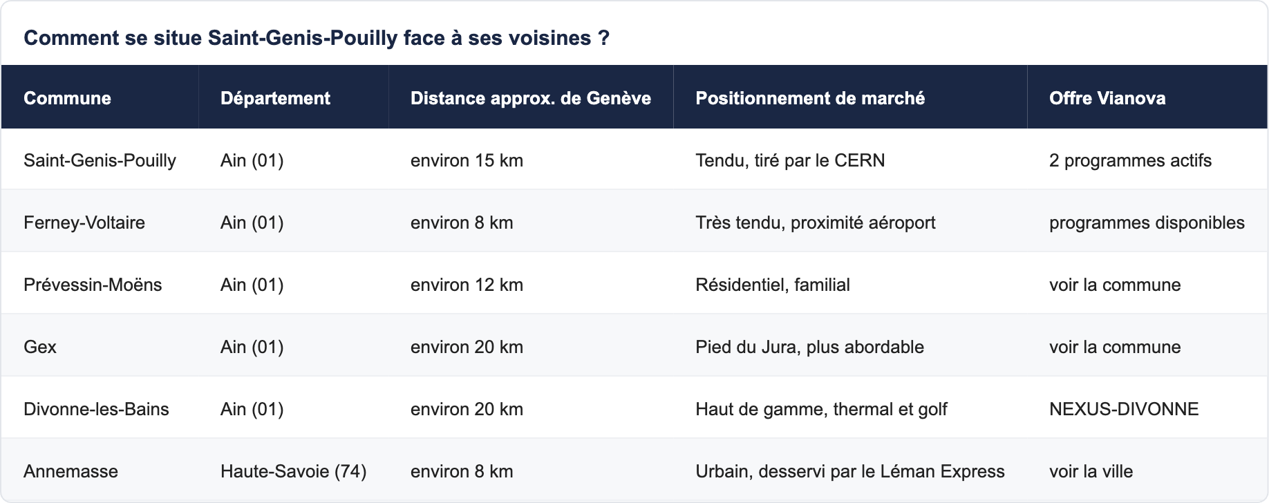 Comment se situe Saint-Genis-Pouilly face à ses voisines ?