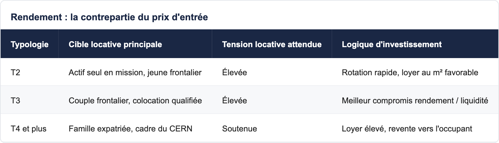 Rendement : la contrepartie du prix d'entrée