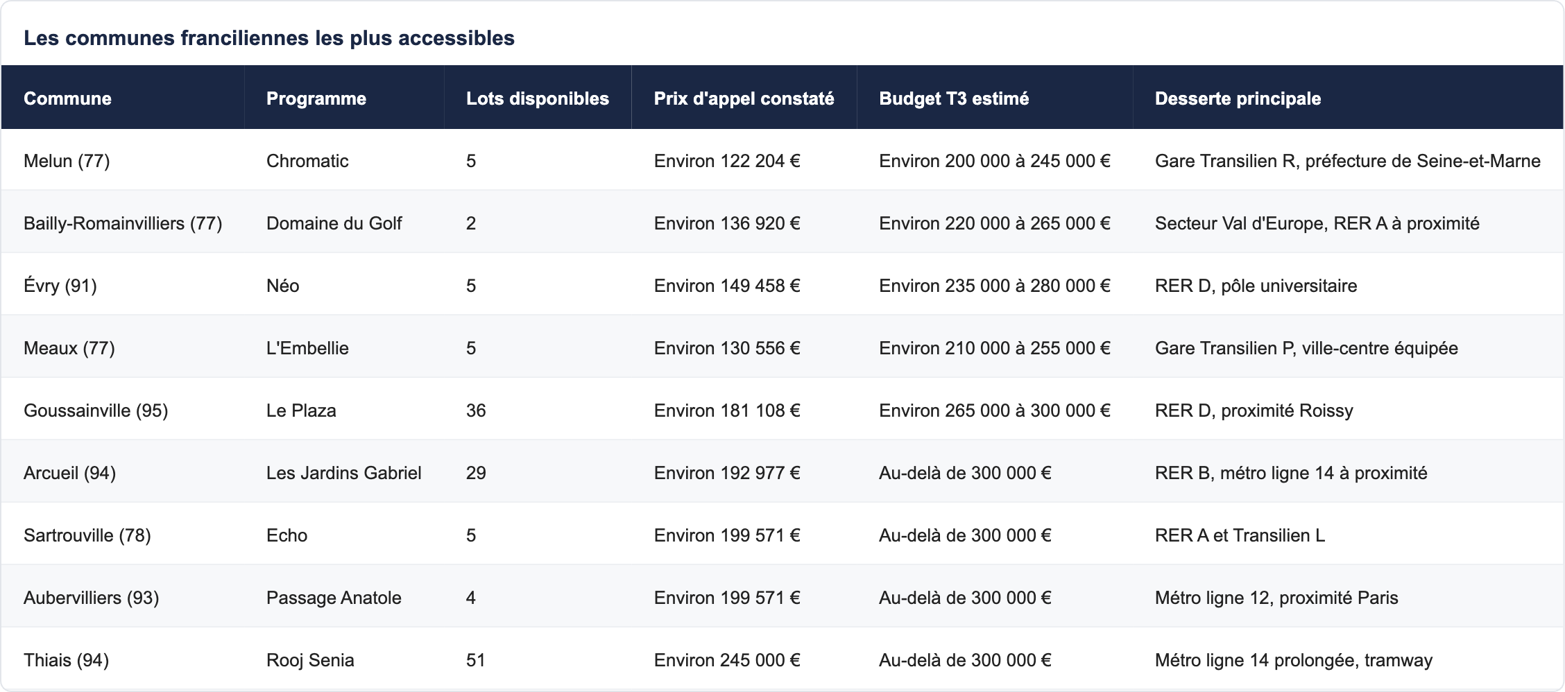 Les communes franciliennes les plus accessibles