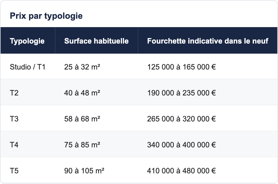 Prix par typologie