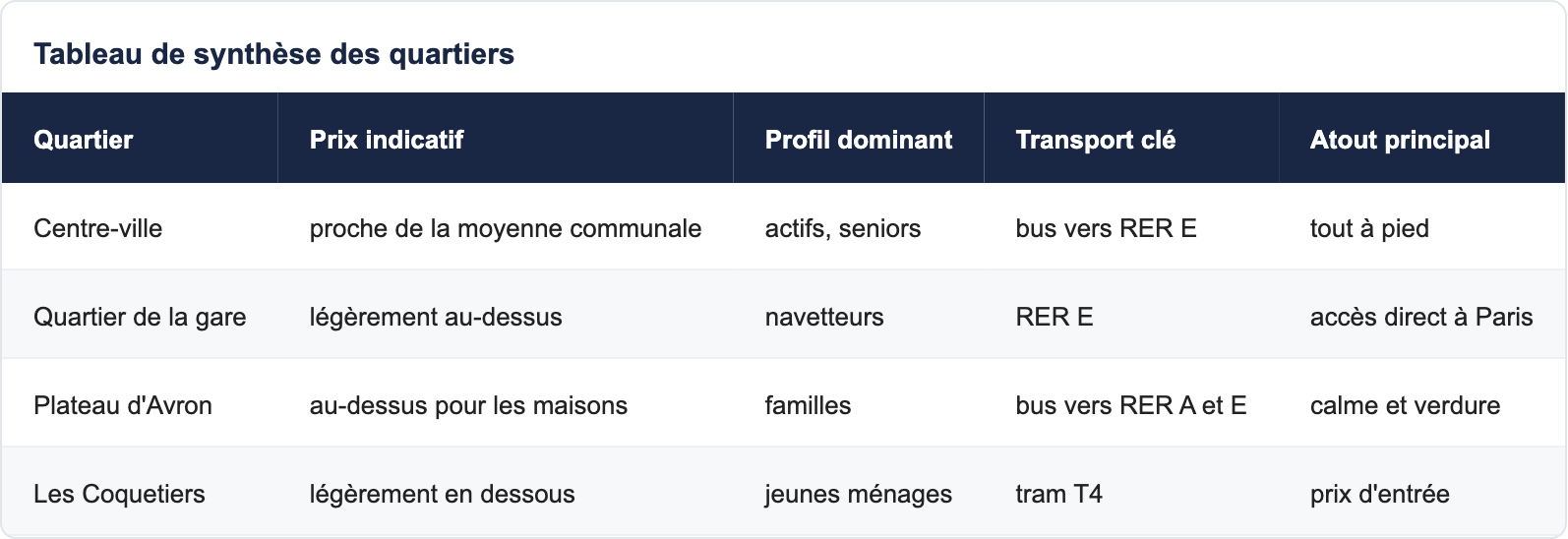 Tableau de synthèse des quartiers